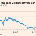 Japan’s benchmark bond yield hits 3% for first time since 1996